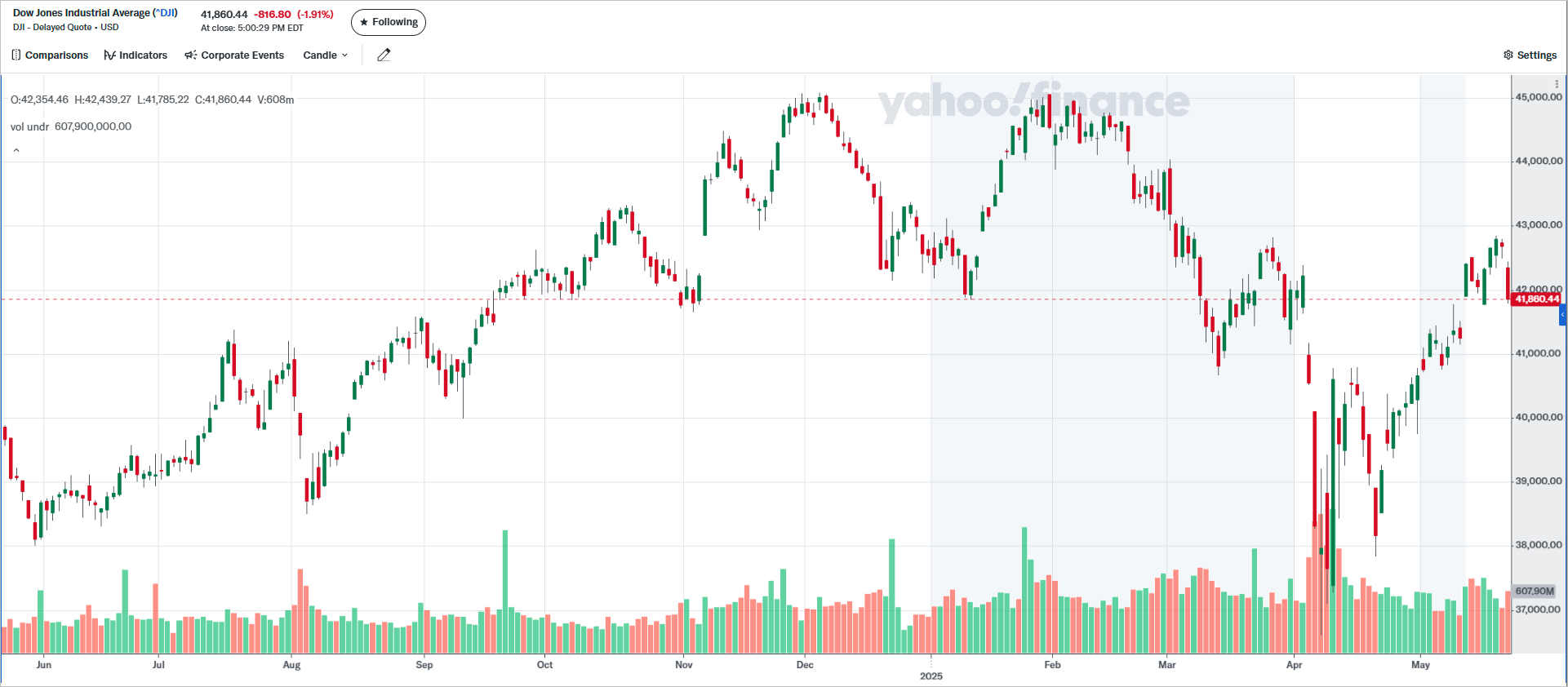 Read more about the article Dow Jones Industrial Average