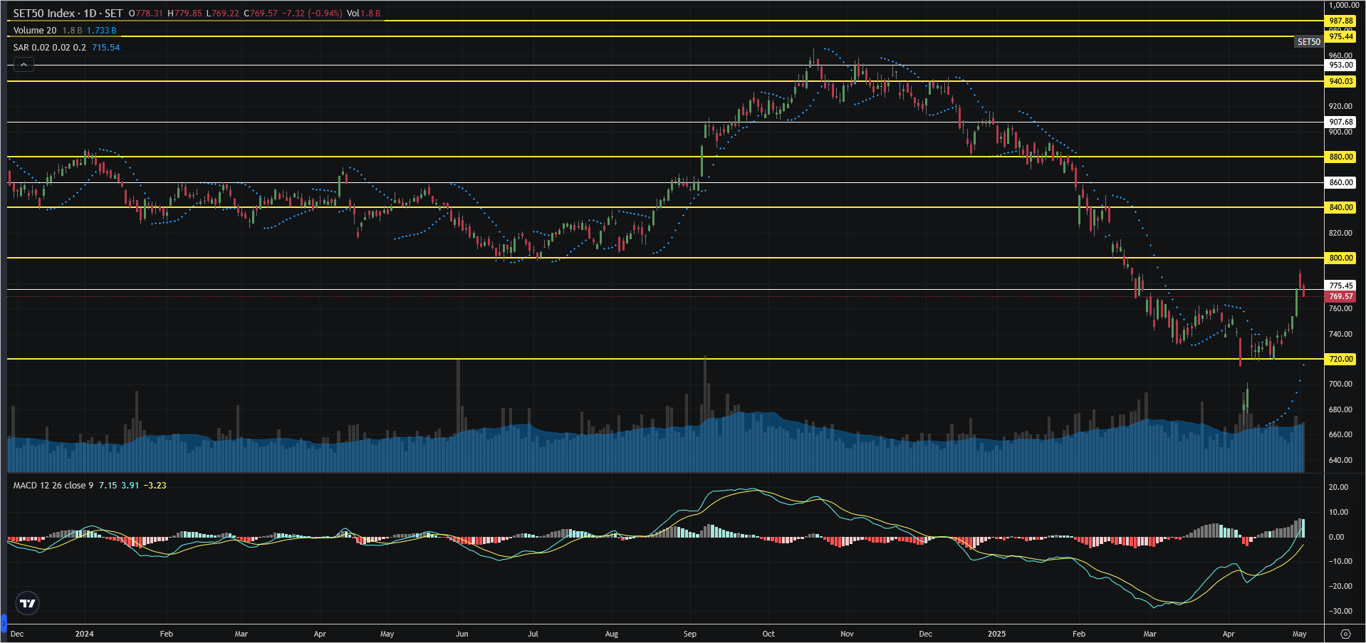 Read more about the article SET50: EOD 06 พฤษภา 2568,   769.57,  -7.32,  -0.94%