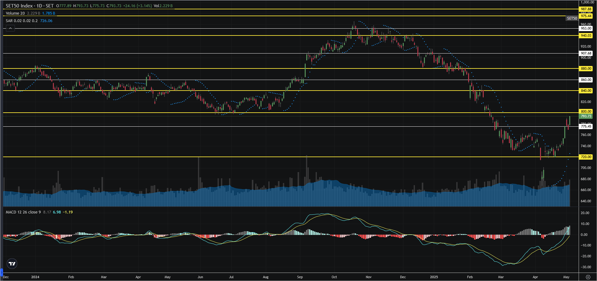 Read more about the article SET50: EOD 07 พฤษภา 2568,   793.73,  +24.16,  +3.14%