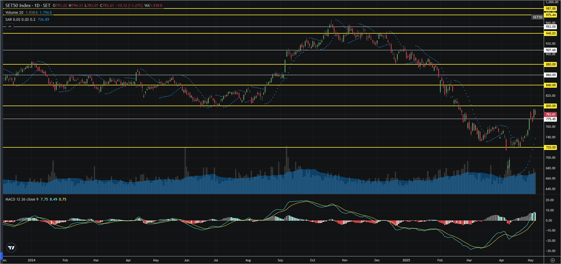 Read more about the article SET50: EOD 08 พฤษภา 2568,   783.61,  -10.12,  -1.27%