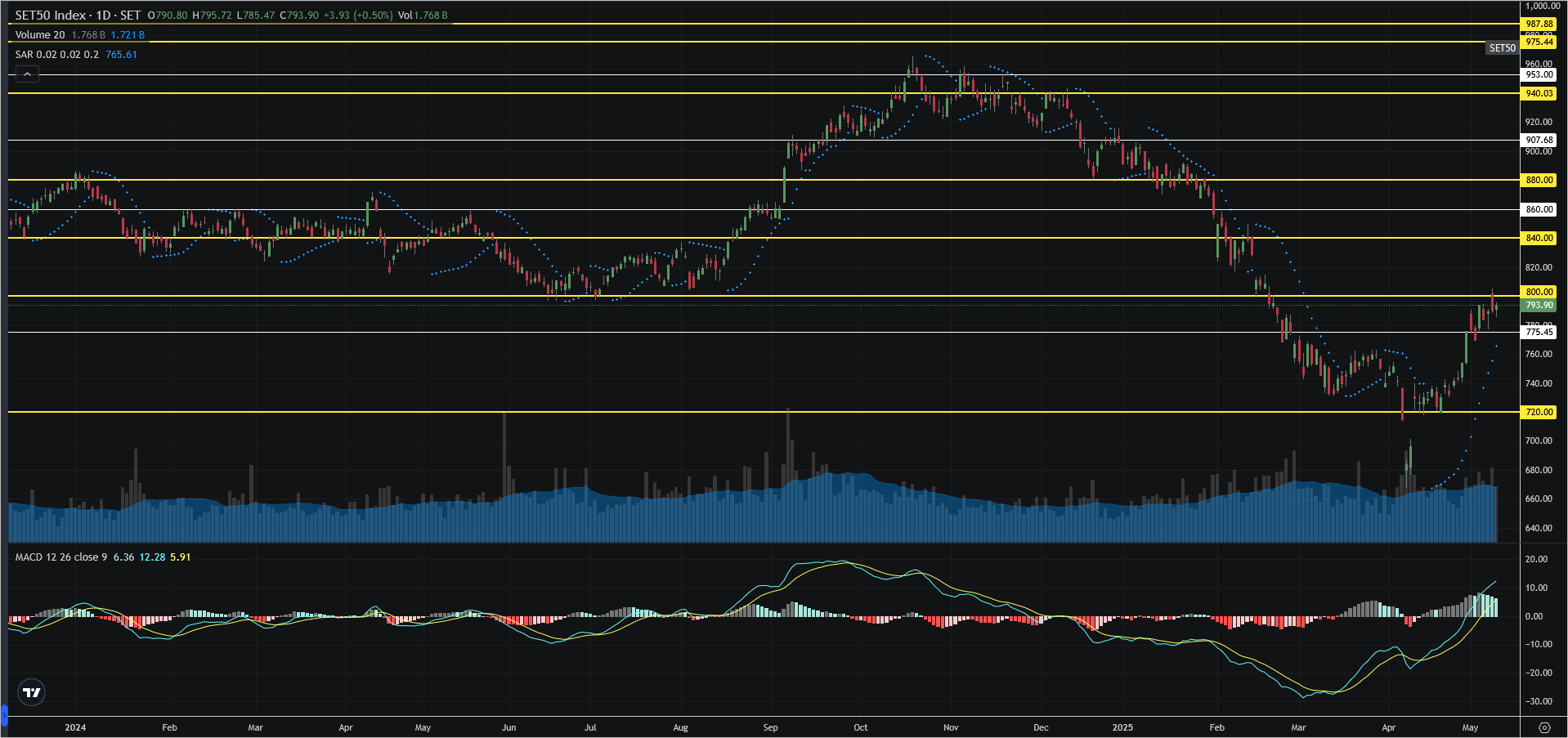 Read more about the article SET50: EOD 14 พฤษภา 2568,   793.90,  +3.93,  +0.50%