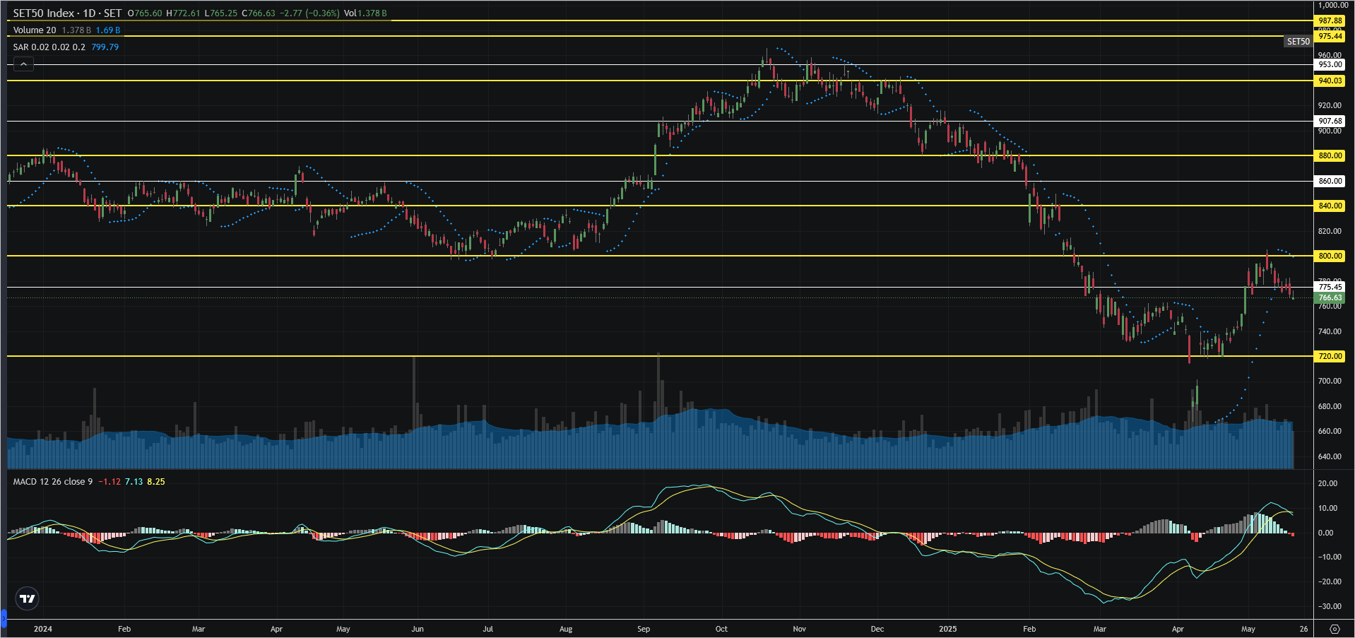 Read more about the article SET50: EOD 22 พฤษภา 2568,   766.63,  -2.77,  -0.36%