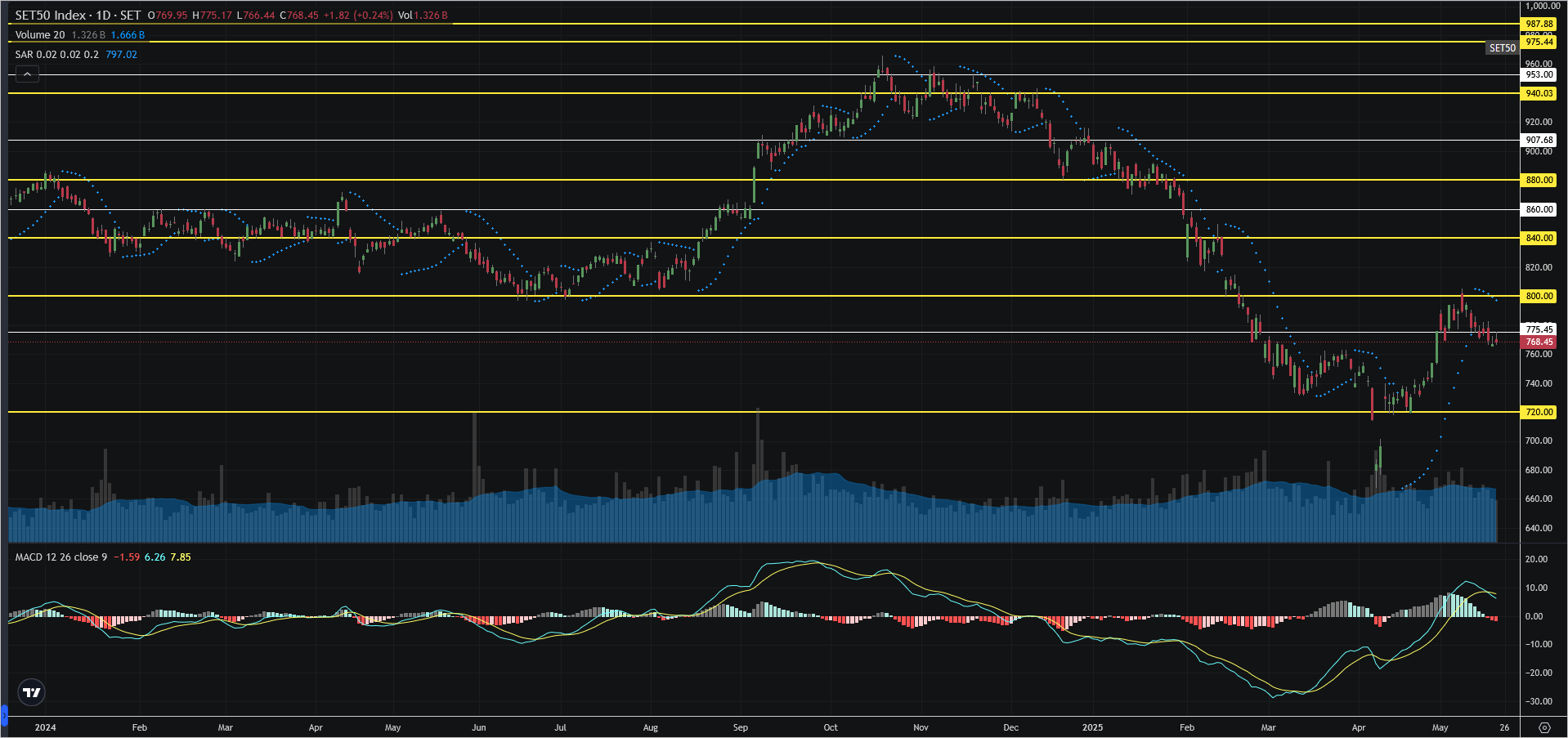 Read more about the article SET50: EOD 23 พฤษภา 2568,   768.45,  +1.82,  +0.24%