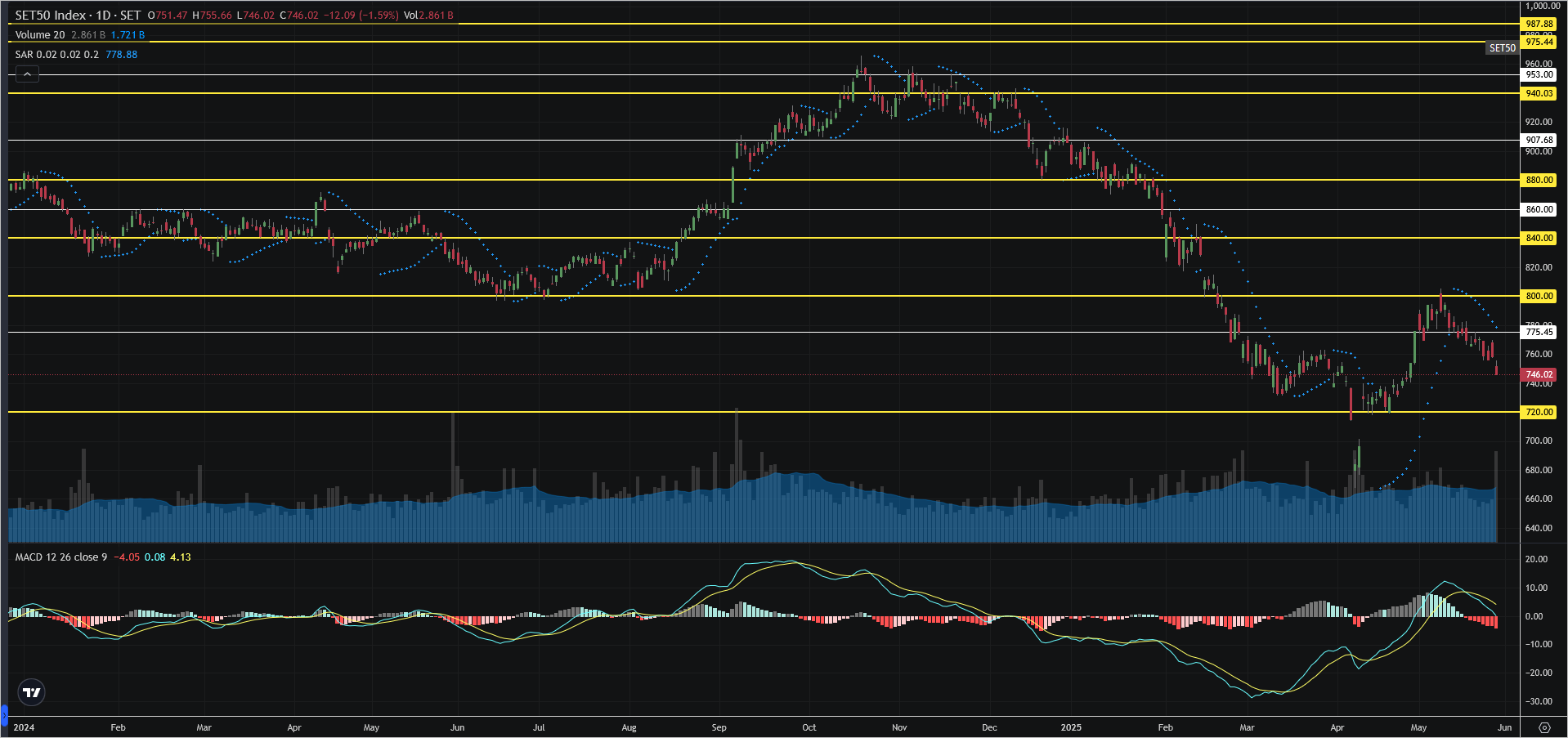 Read more about the article SET50: EOD 30 พฤษภา 2568,   746.02,  -12.09,  -1.59%
