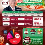 เปิดข้อมูล MK Restaurants ในวันที่มูลค่ากิจการหายไป 4 หมื่นลบ.