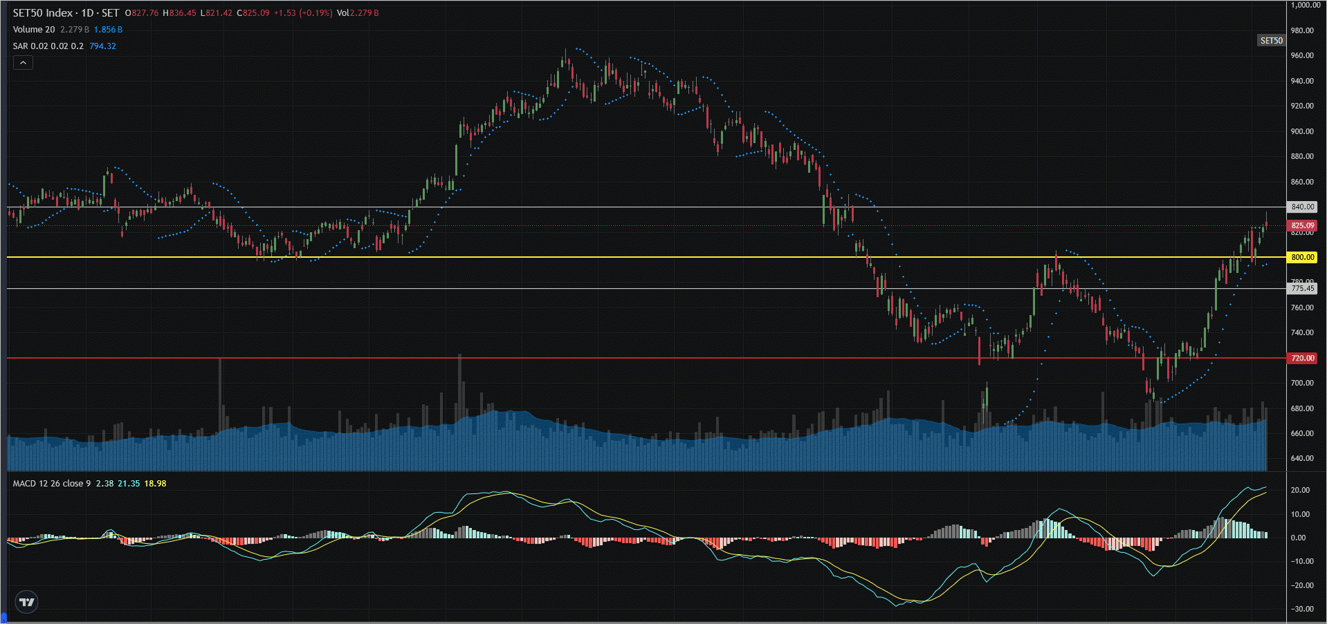 Read more about the article SET50: EOD 07 สิงหา 2568,   825.09,  +1.53,  +0.19%