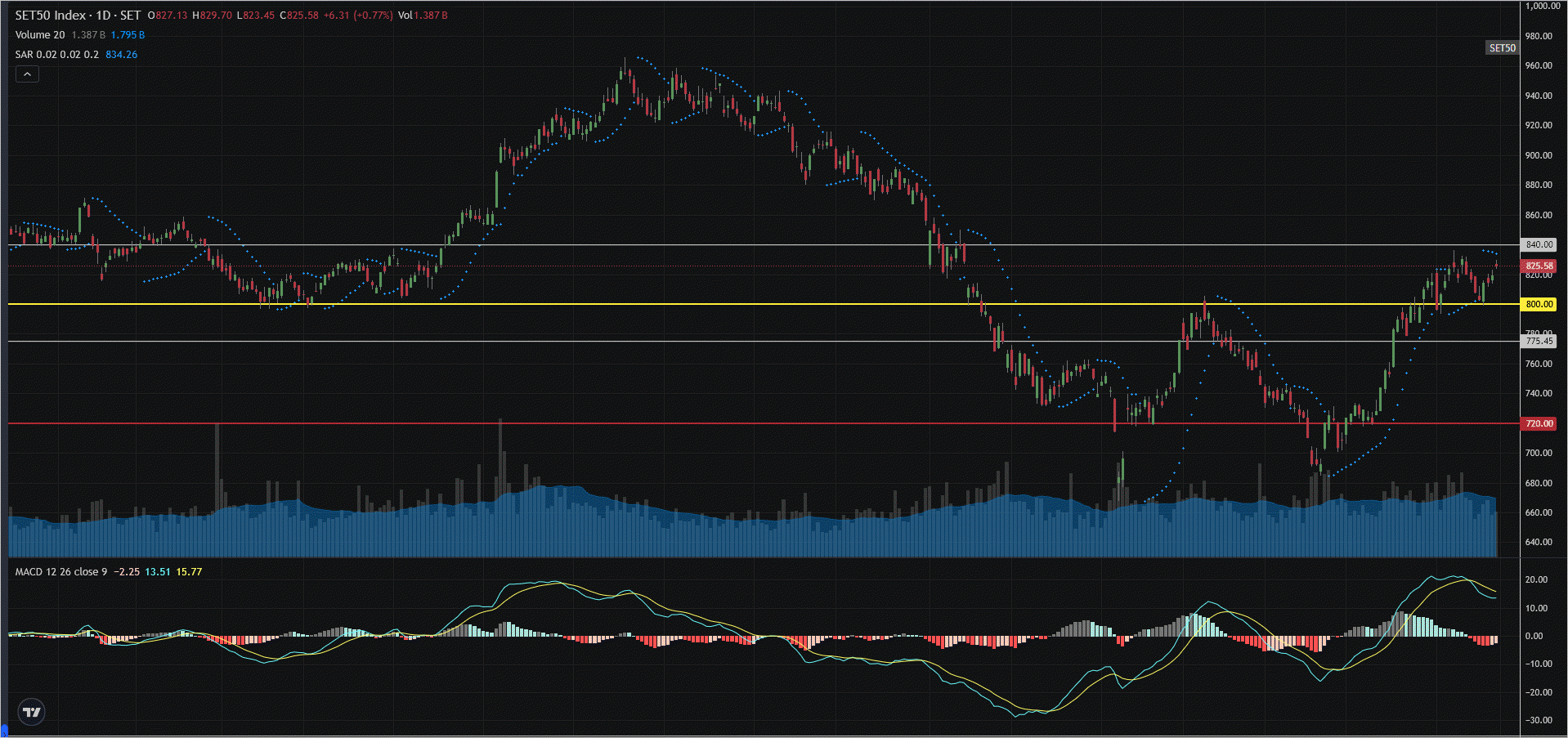 Read more about the article SET50: EOD 25 สิงหา 2568,   825.58,  +6.31,  +0.77%