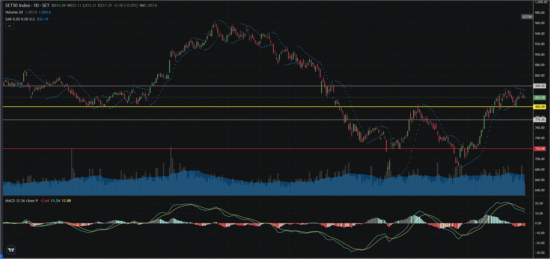 Read more about the article SET50: EOD 28 สิงหา 2568,   817.39,  +0.38,  +0.05%