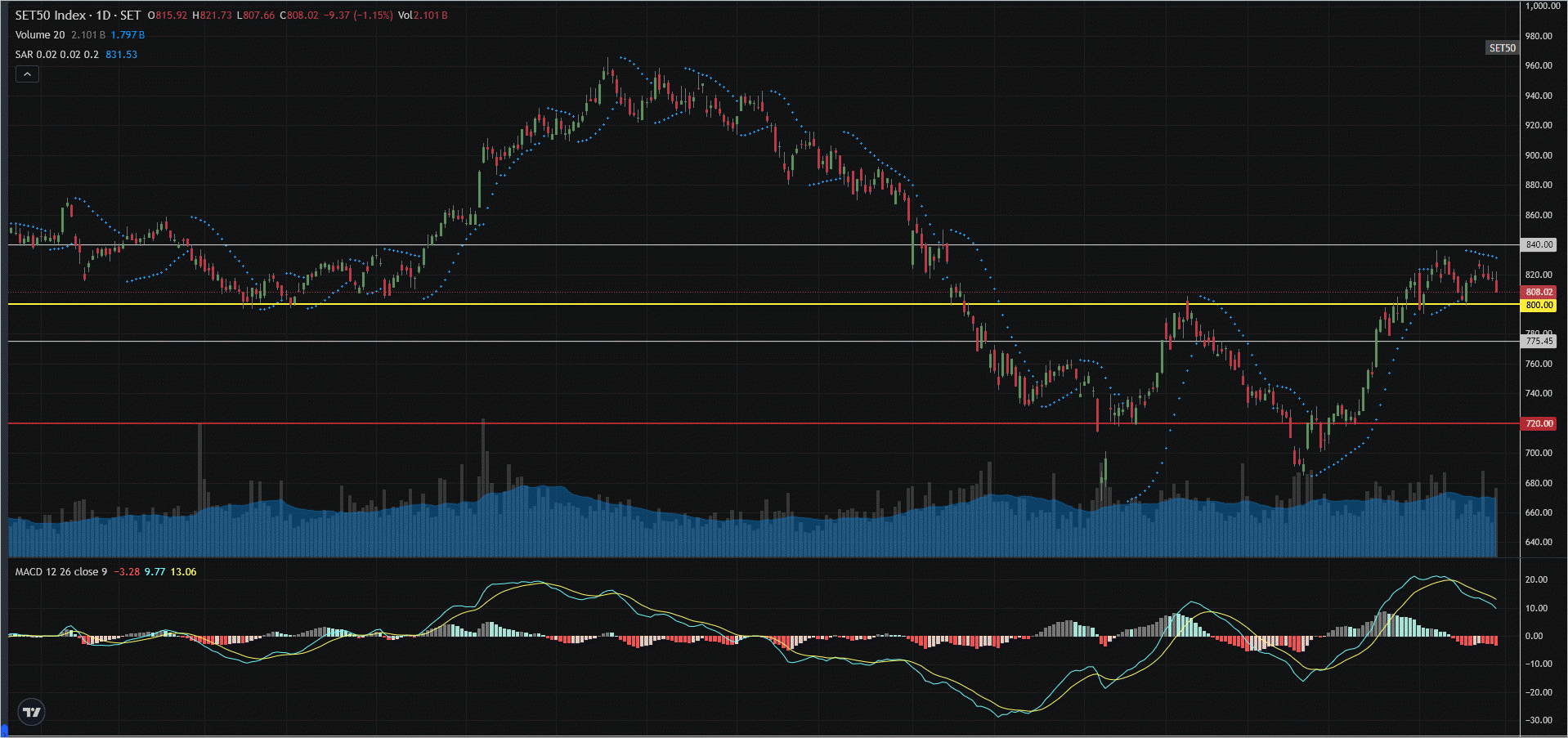Read more about the article SET50: EOD 29 สิงหา 2568,   808.02,  -9.37,  -1.15%