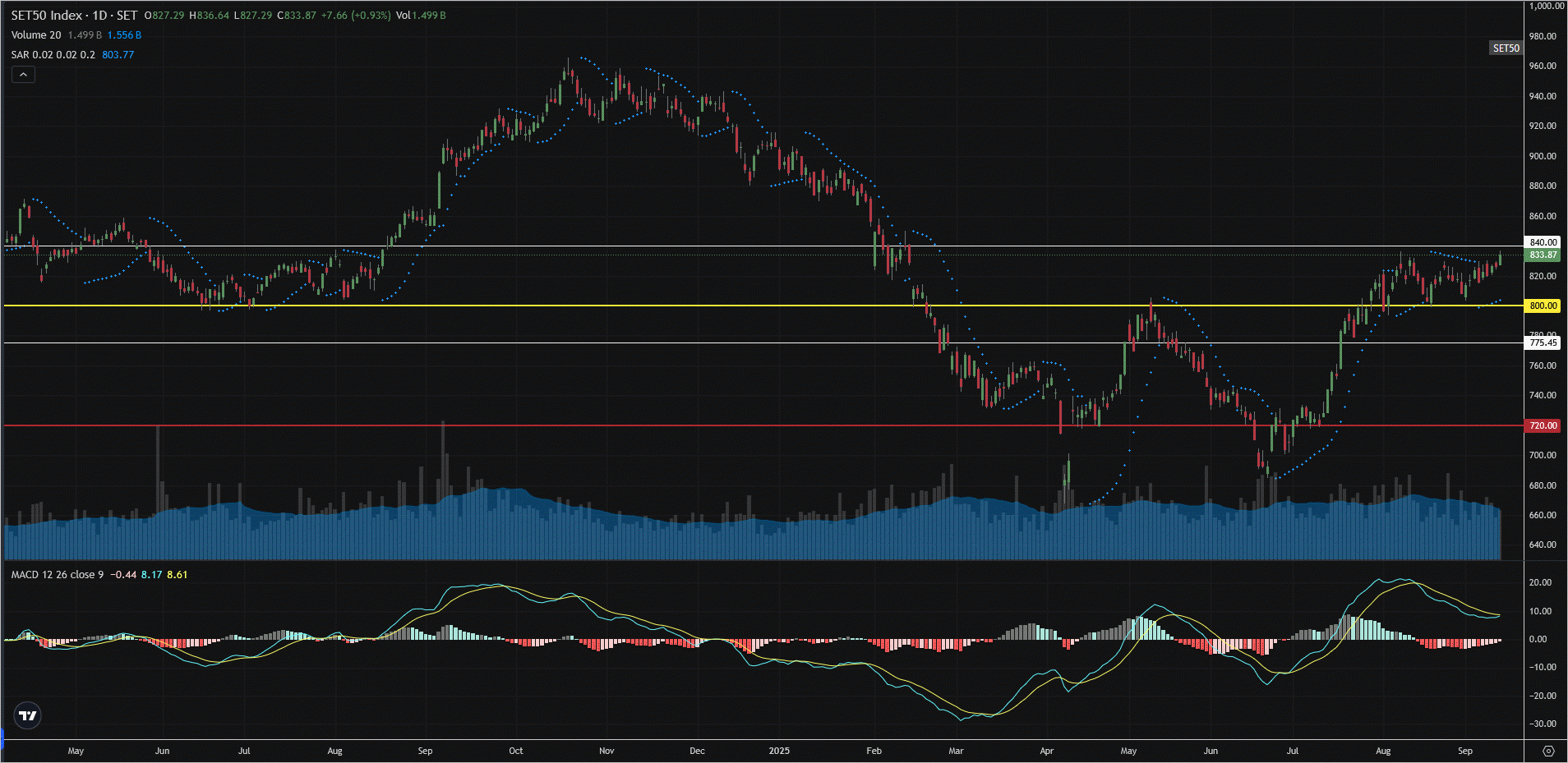 Read more about the article SET50: EOD 11 กันยา 2568,   833.87,  +7.66,  +0.93%