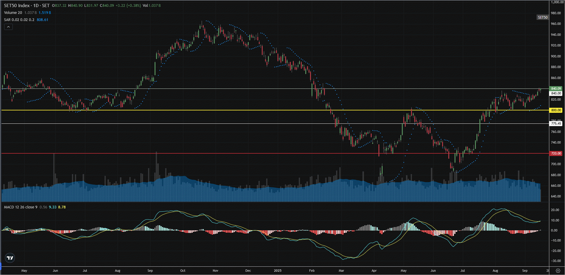 Read more about the article SET50: EOD 15 กันยา 2568,   840.09,  +3.22,  +0.38%