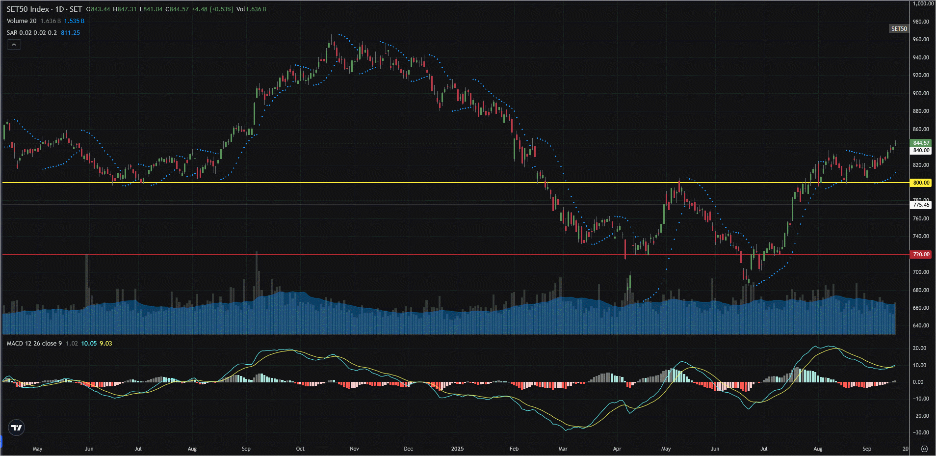 Read more about the article SET50: EOD 16 กันยา 2568,   844.57,  +4.48,  +0.53%