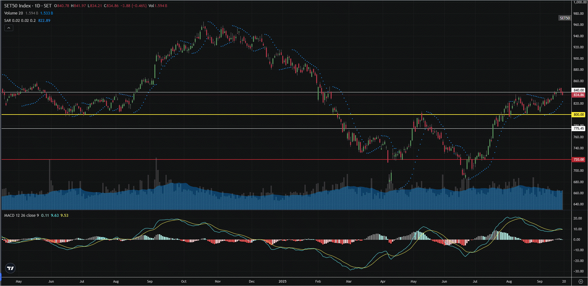 Read more about the article SET50: EOD 19 กันยา 2568,   834.86,  -3.88,  -0.46%