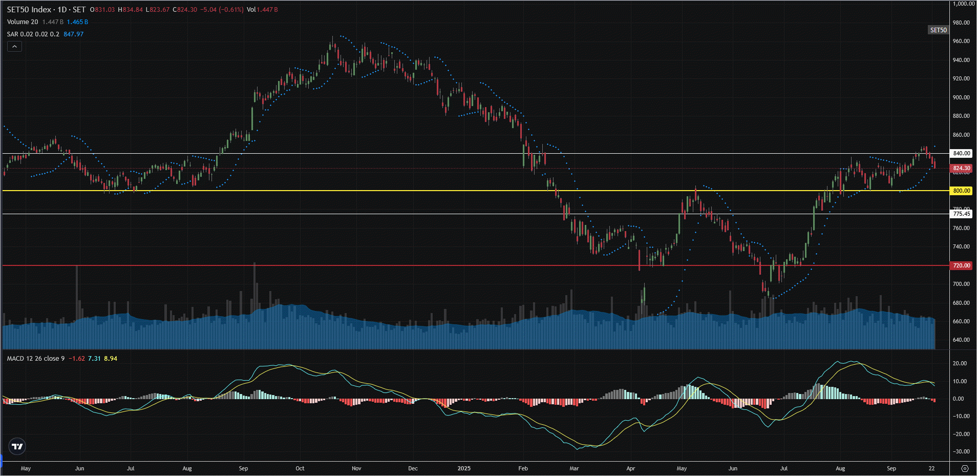 Read more about the article SET50: EOD 23 กันยา 2568,   824.30,  -5.04,  -0.61%