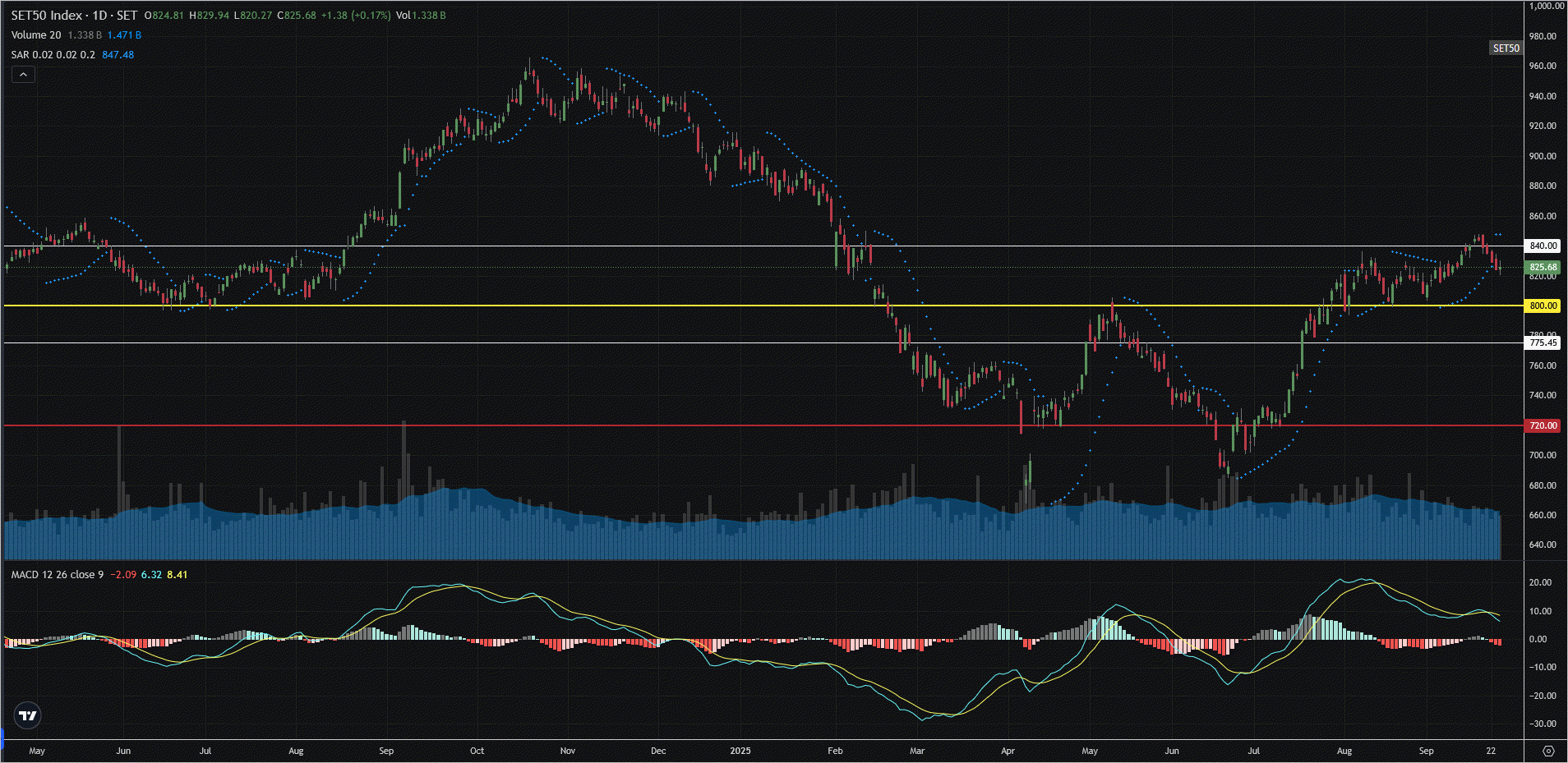 Read more about the article SET50: EOD 24 กันยา 2568,   825.68,  +1.38,  +0.17%