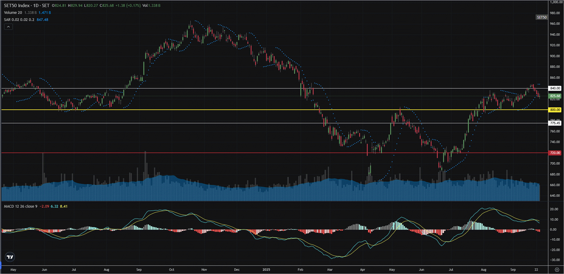 Read more about the article SET50: EOD 25 กันยา 2568,   832.92,  +7.24,  +0.88%