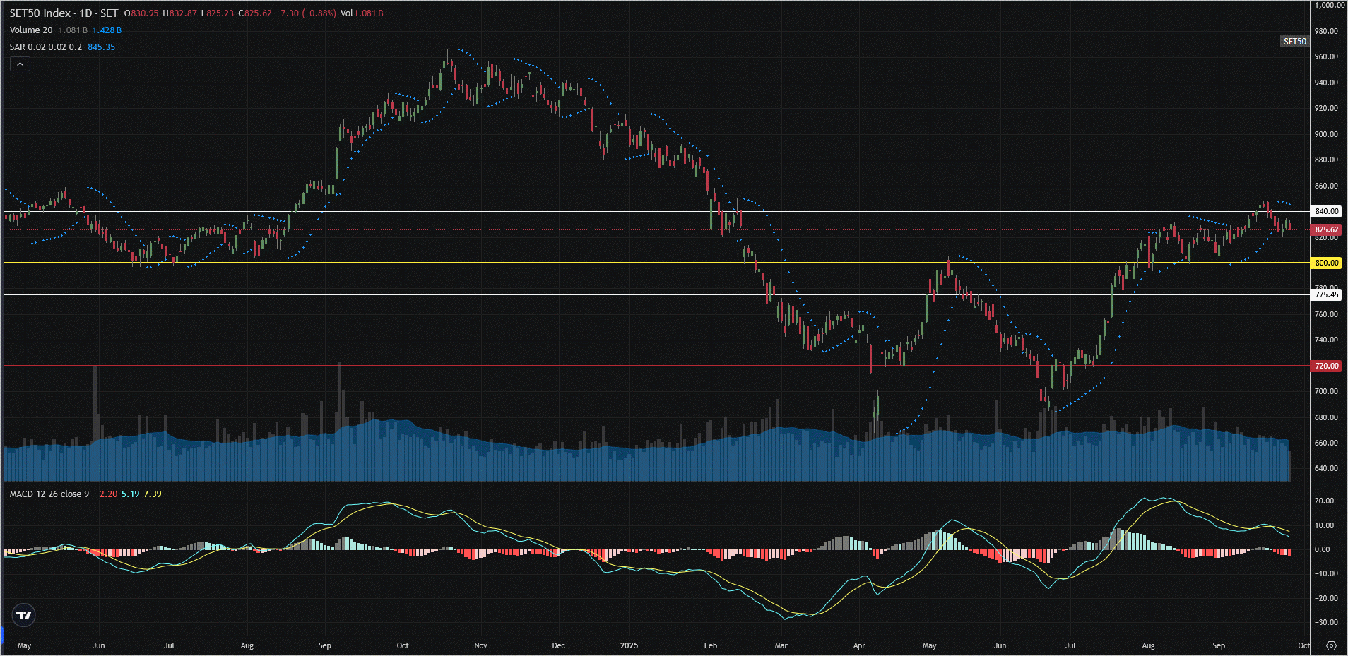 Read more about the article SET50: EOD 26 กันยา 2568,   825.62,  -7.30,  -0.88%