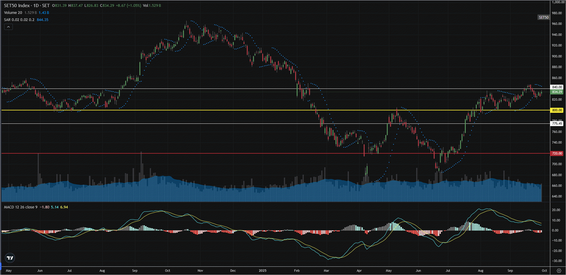Read more about the article SET50: EOD 29 กันยา 2568,   834.29,  +8.67,  +1.05%