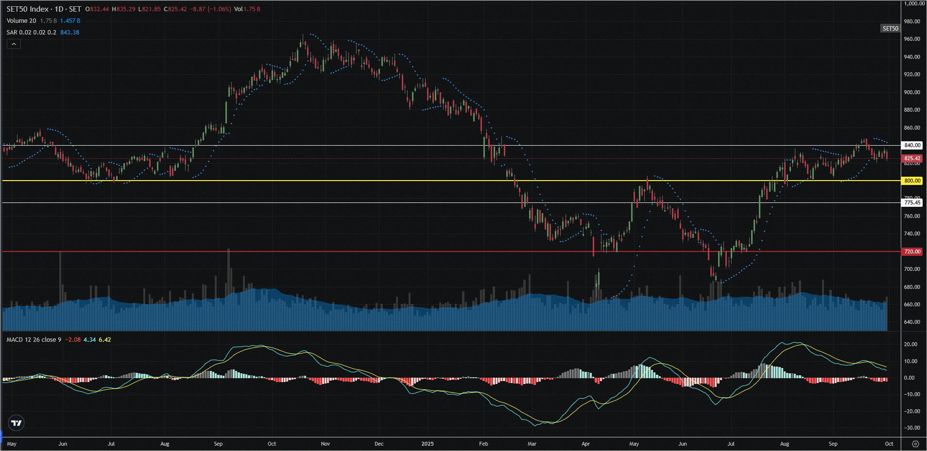 Read more about the article SET50: EOD 30 กันยา 2568,   825.42,  -8.87,  -1.06%
