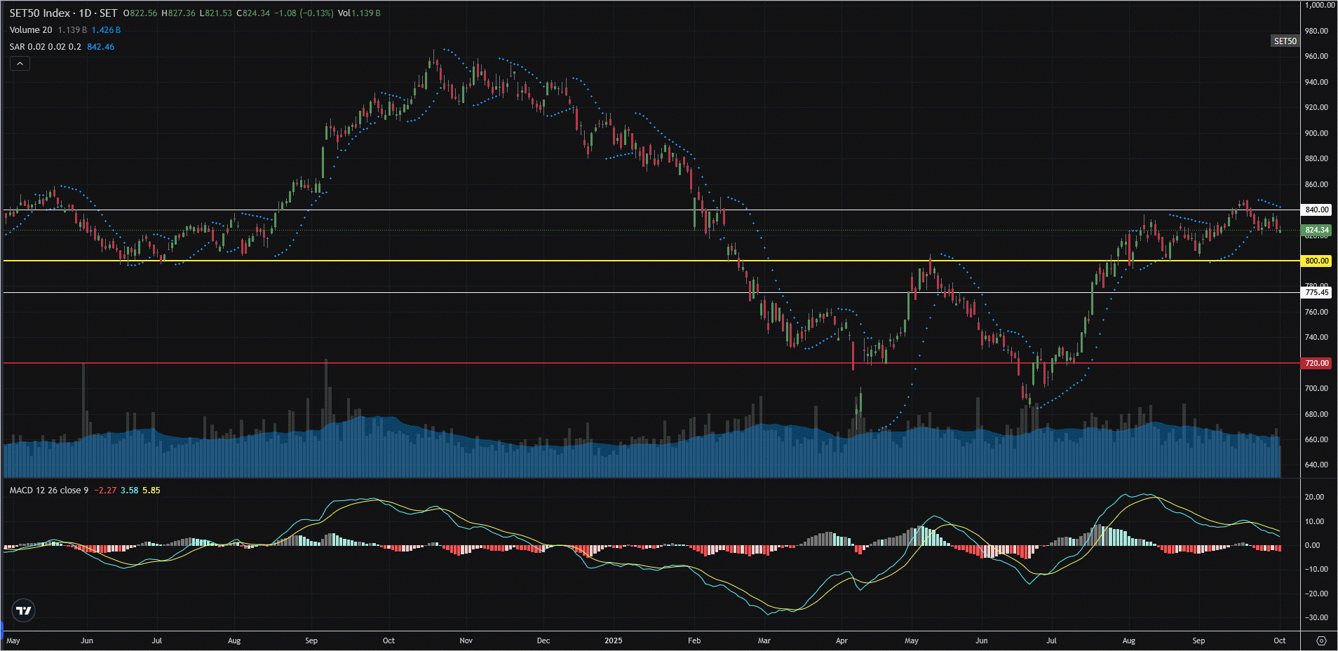 Read more about the article SET50: EOD 01 ตุลา 2568,   824.34,  -1.08,  -0.13%