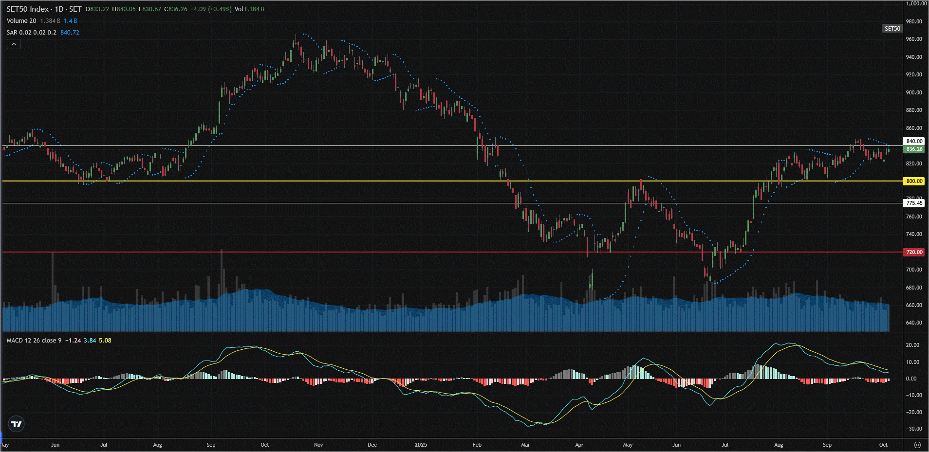 Read more about the article SET50: EOD 03 ตุลา 2568,   836.26,  +4.09,  +0.49%