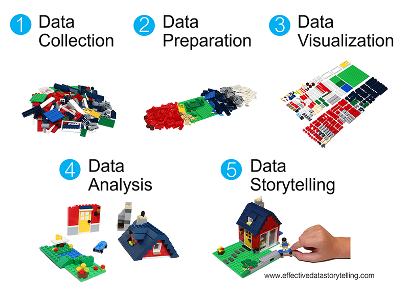 Read more about the article A Deeper Dive into LEGO Bricks and Data Stories