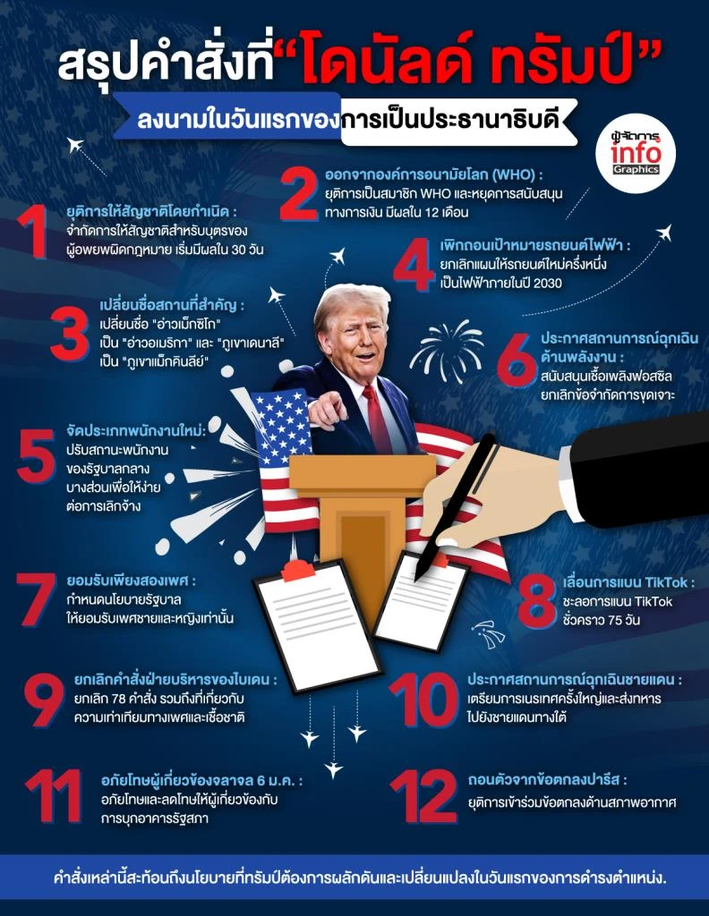 Read more about the article สรุปคำสั่งที่ “โดนัลด์ ทรัมป์” ลงนามในวันแรกของการเป็นประธานาธิบดี