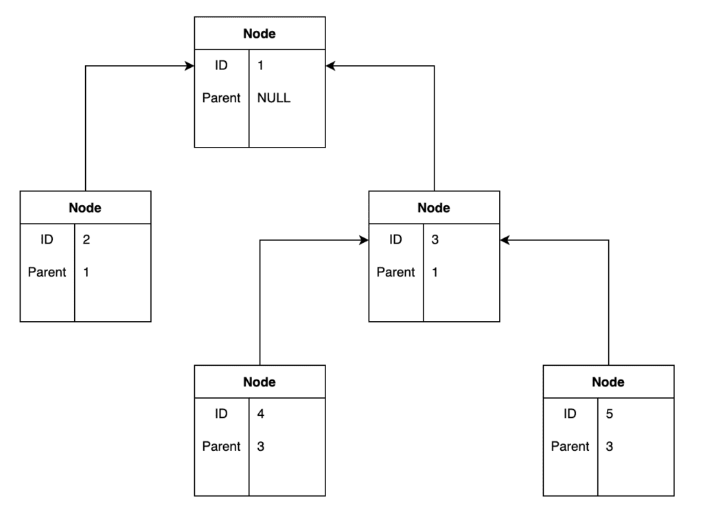 Read more about the article Storing a Tree Structure in a Relational Database